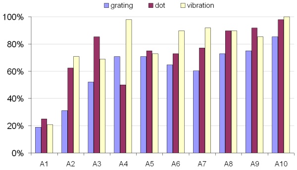 Figure 5: Bar chart showing the performance of each subject as a function of the rendering method. Click on the image for a textual representation.