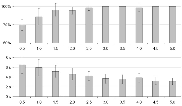 Figure 7: Bar charts showing the average success rate and trial duration as a function of the difference in wavelengths. Click on the image for a textual representation.