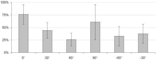Figure 9: Gratings were identified correctly 76.0&plusmn;19.7% of the time at 0&deg;, 44.0&plusmn;15.5% at 30&deg;, 26.0&plusmn;12.8% at 60&deg;, 60.6&plusmn;34.9% at 90&deg;, 32.7&plusmn;19.2% at -60&deg;, 37.3&plusmn;18.9% at -30&deg.