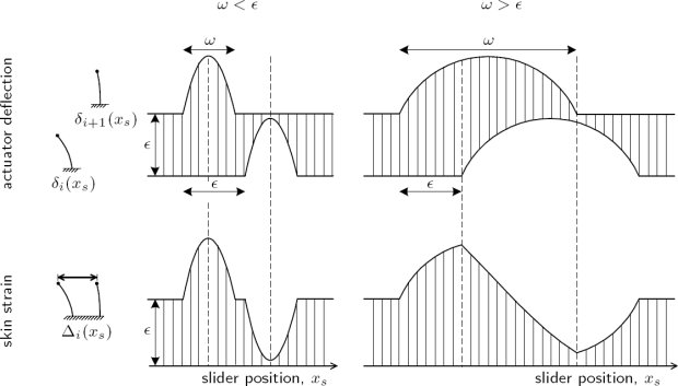Figure 10: Illustration of the displacement of two adjacent actuators and resulting resulting skin strain pattern as a dot is traversed (see text).