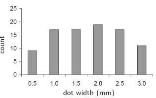 Figure 12a: Graph of the frequency distribution of dots widths. Dot width selections are distributed as follows: 0.5 mm = 9, 1.0 mm = 17, 1.5 mm = 17, 2.0 mm = 19, 2.5 mm = 17 and 3.0 mm = 10.