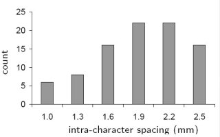 Figure 12b: Graph of the frequency distribution of intra-character dots spacings. Spacing selections are distributed as follows: 1.0 mm = 6, 1.3 mm = 8, 1.6 mm = 16, 1.9 mm = 22, 2.2 mm = 22 and 2.5 mm = 16.