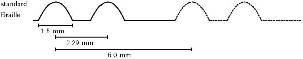 Figure 13 (bottom): Illustration of dimensions of standard Braille. Dot width is 1.5 mm. Distance between dot centers within a cell is 2.29 mm. Distance between the first dot of adjacent cells is 6.0 mm.
