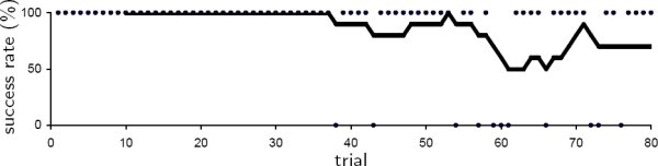 Figure 14: Diagram showing results over a series of 80 trials for a subject. The 11 errors occur after the 38th trial.