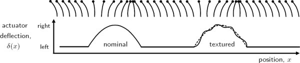 Figure 7: Illustration of the deflection of an actuator as it traverses nominal or texture dot (see text).