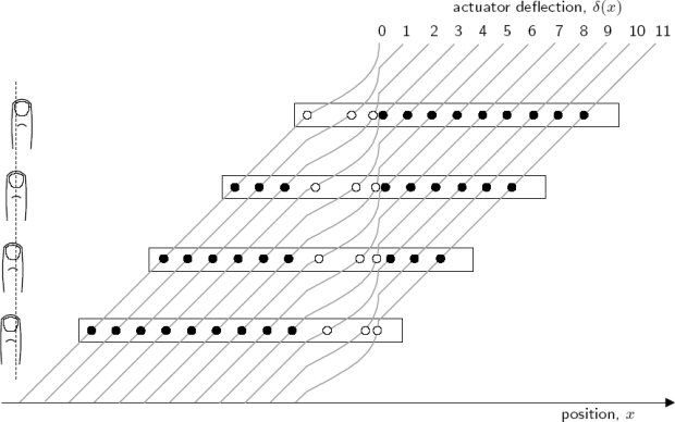 Figure 9: Illustration of the travelling wave of skin strain that produces the sensation of a sliding dot (see text).