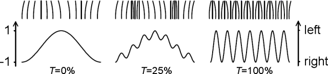 Figure 3: Illustration of the deflection pattern that an actuator follows as it moves over the location of a virtual dot. Three texture levels are illustrated. The first (T=0%) shows an actuator that moves smoothly from right to left, and then back to the right. The second (T=25%), shows an actuator that zigzags along the same smooth path. The final example (T=100%) shows an actuator that oscillates back and forth many times as it moves over a dot.