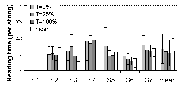 Figure 7 (bottom): Graphical representation of trial duration in letter reading experiment. Click on the image for a textual representation.