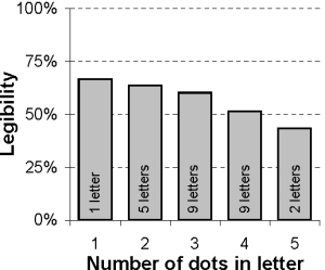 Figure 8 (left): Graphical representation of success rate as a function of the number of dots in a letter. Click on the image for a textual representation.