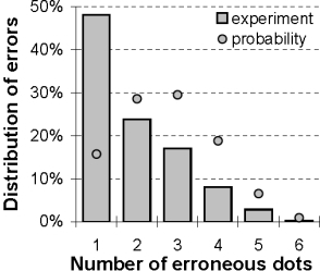 Figure 8 (right): Graphical representation of proportion of errors with different number of erroneous dots. Click on the image for a textual representation.