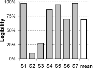 Figure 9 (left): Graphical representation of legibility in word reading experiment. Click on the image for a textual representation.